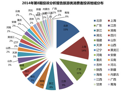 中国质量万里行投诉统计分析报告