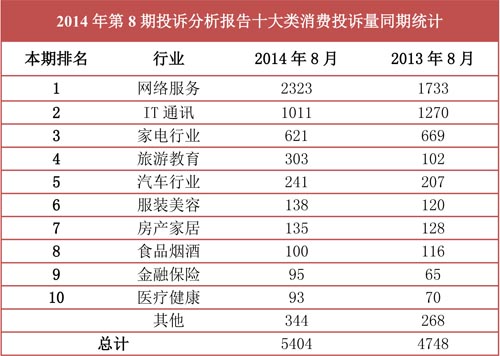 中国质量万里行投诉统计分析报告