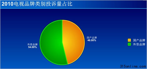 2010�������ҵͶ��ͳ�ƣ�LG����