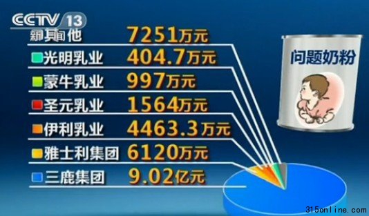乳协回应毒奶粉赔偿质疑 账目依然不清晰