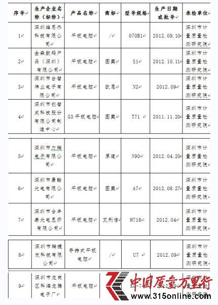 ������2012��㶫ʡƽ����Բ�Ʒ����ר��ල��鲻�ϸ��Ʒ����������ҵ����