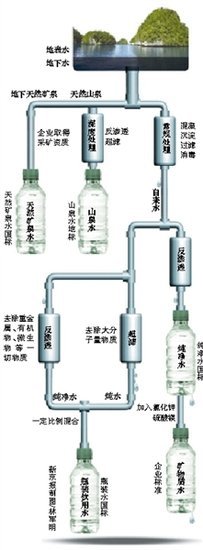 我国瓶装水水质国标不及自来水:测菌仍按苏联标准