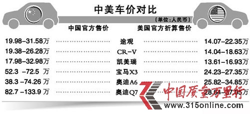 中美车价对比图