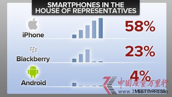 ������Ա����ɶ�ֻ���iPhoneռ58% ��׿��4%