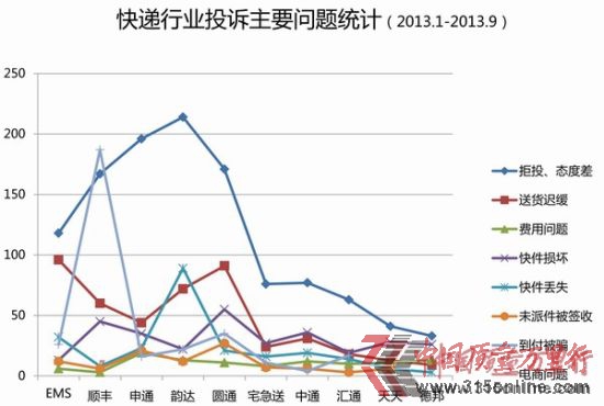 快递业投诉主要问题统计 快递业投诉主要问题统计