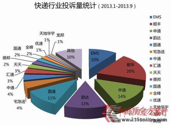 快递业投诉质量统计 快递业投诉质量统计