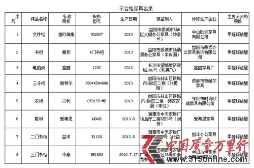 欧瑞家具甲醛超标成顽疾 登质量黑榜